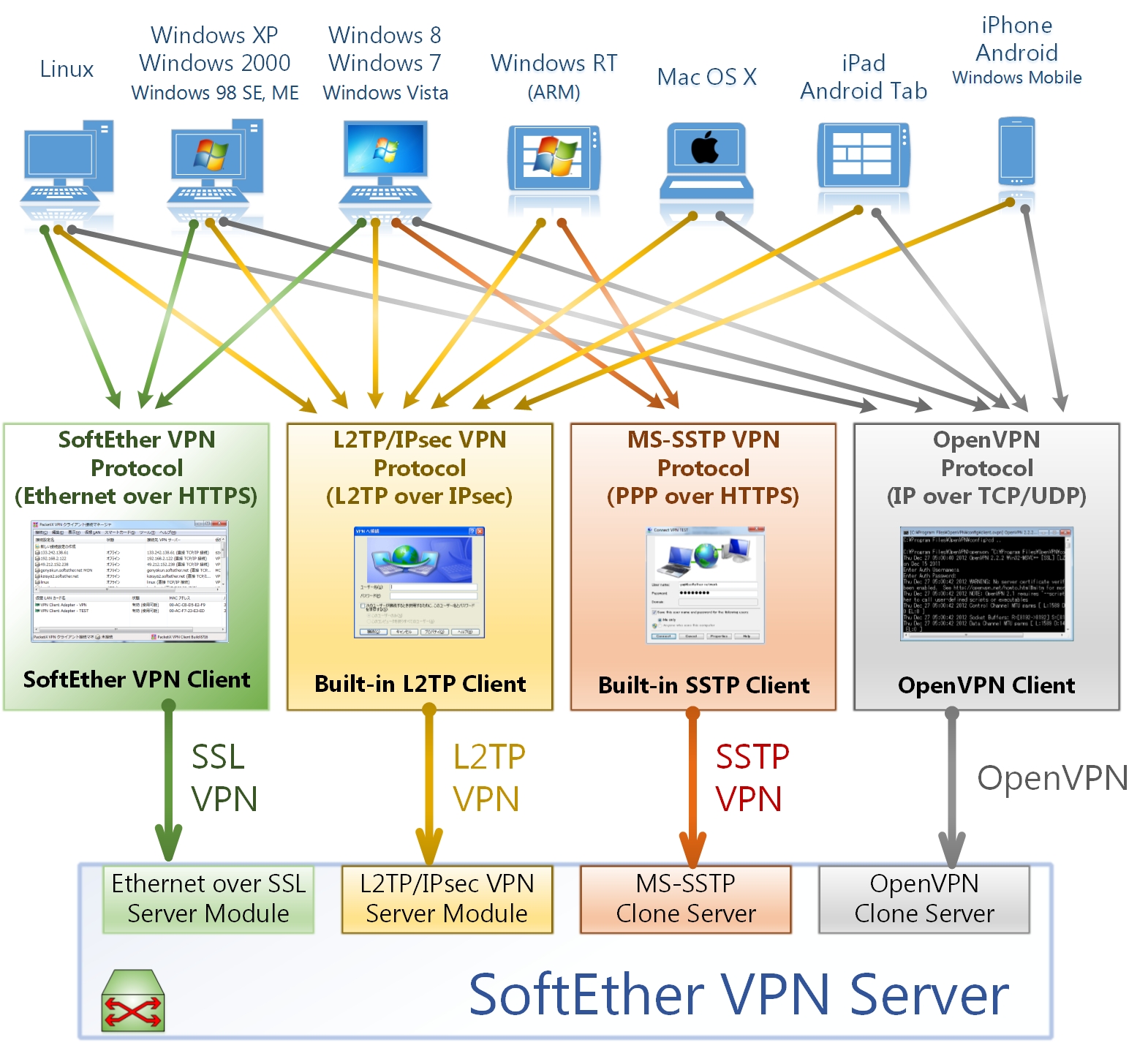 Read more about the article Установка SoftEther VPN на Synology NAS