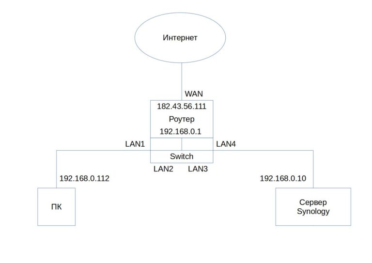 Основной dns основной шлюз