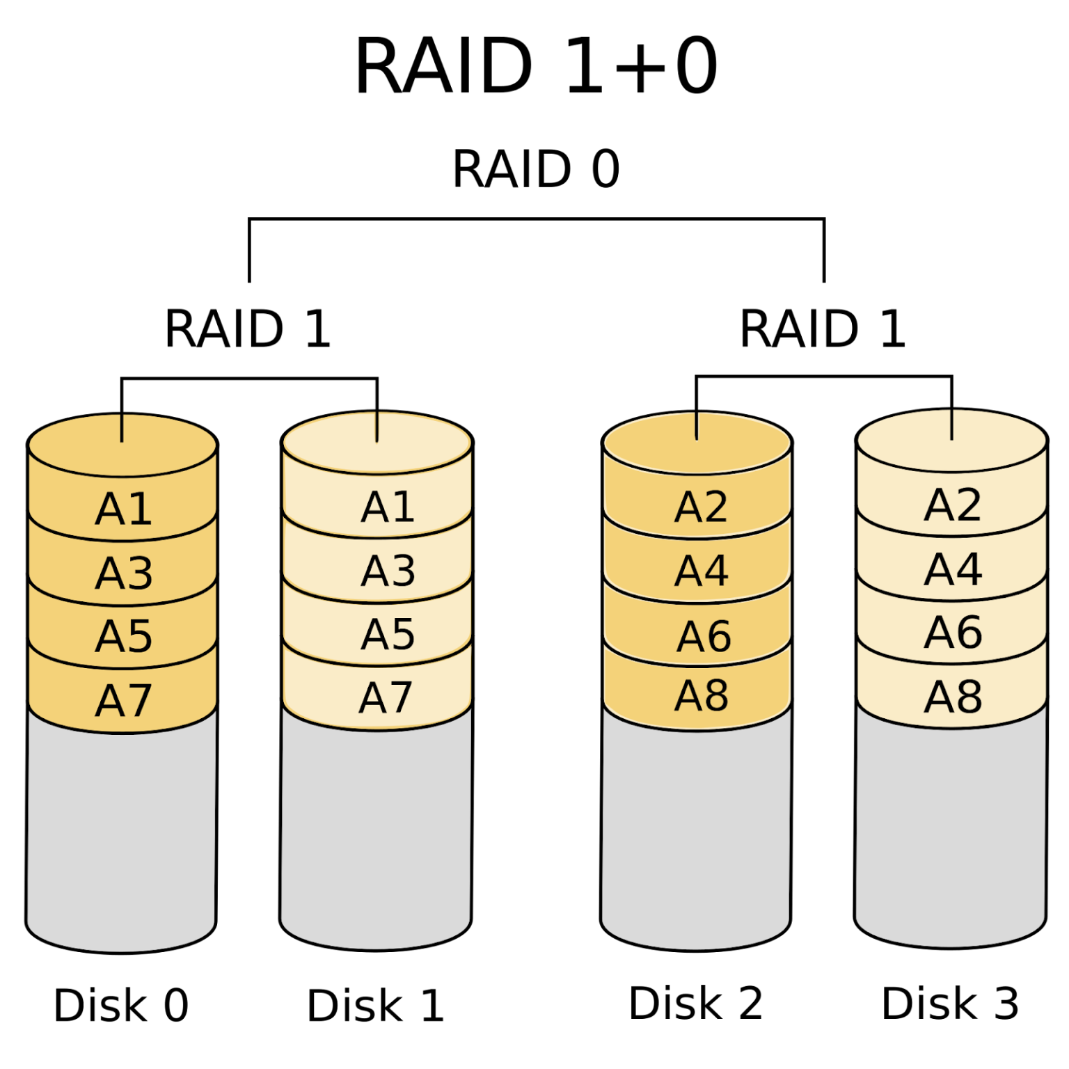 Raid technology. Raid массив 1+0. Схема Raid 01. Raid массив схема. Рейд массив 1 схема.